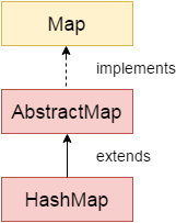 Java HashMap class hierarchy