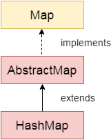 implement hashmap java