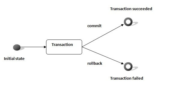 transaction management in jdbc
