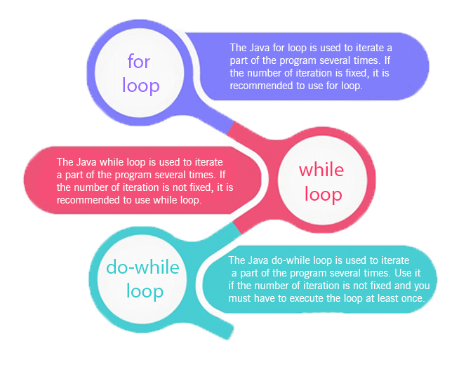 java for loop iterator syntax