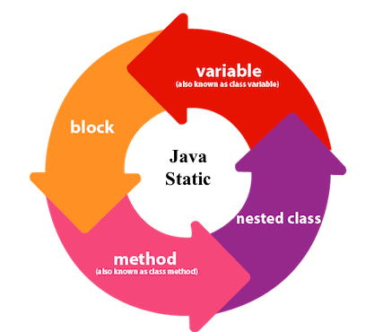 Static Keyword In Java - Javatpoint