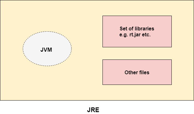 Difference Between Jdk Jre And Jvm 5276