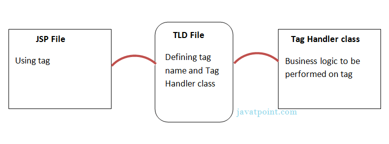 flow of custom tag
