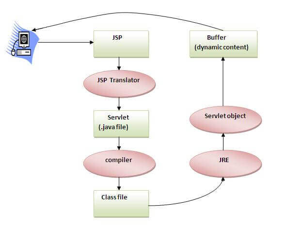 How JSP is converted into Servlet