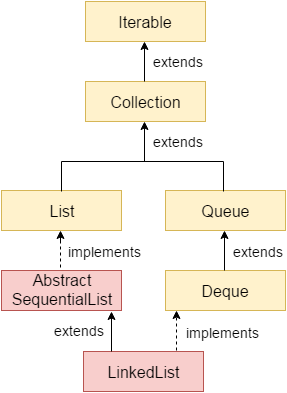 Java LinkedList class hierarchy