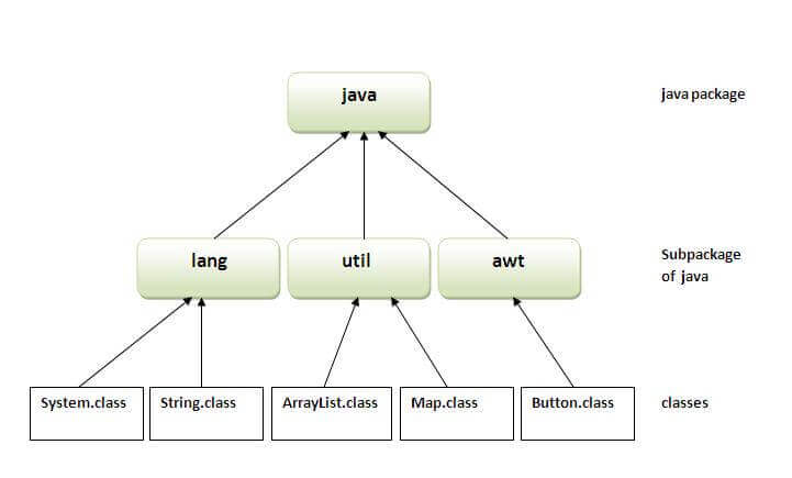 Java Package - Javatpoint