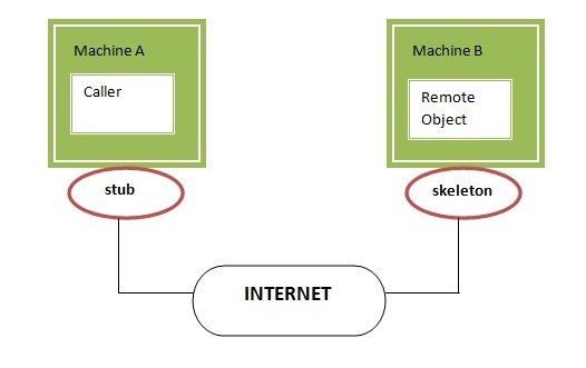 Remote Method Invocation RMI Javatpoint Flonchi