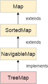Java TreeMap class hierarchy