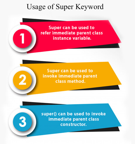 Usage of Java Super keyword