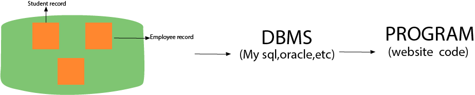 Top 50 DBMS Interview Questions 