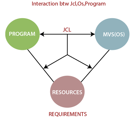 JCL Interview Questions