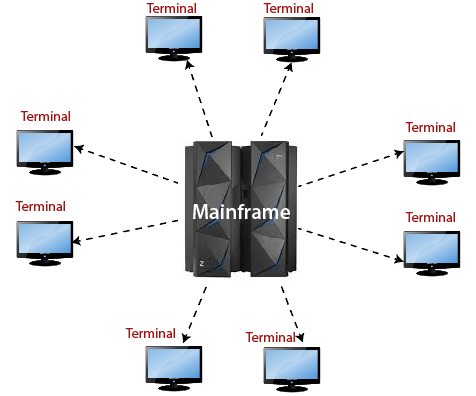 Mainframe Interview Questions
