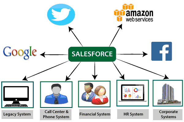 Salesforce Interview Questions