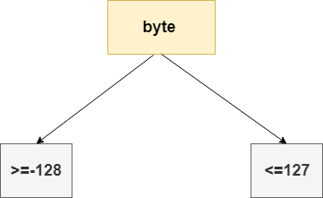 Java byte keyword