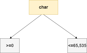 Java Char Keyword Javatpoint