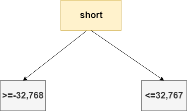 Java short keyword