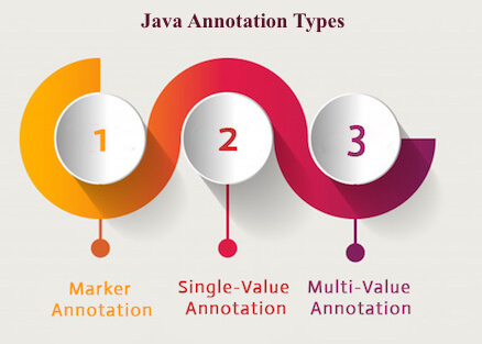 Java Annotation Types