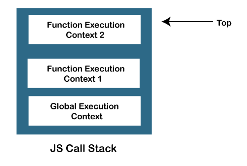 JavaScript Call Stack