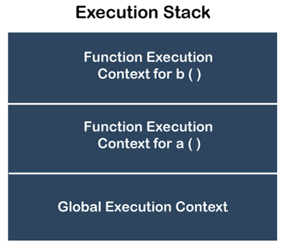 JavaScript Execution Context