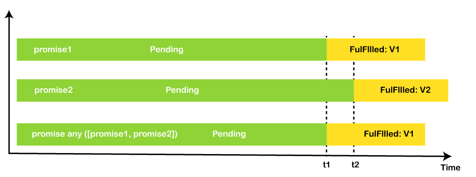 JavaScript Promise.any() Method