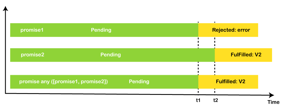 JavaScript Promise.any() Method