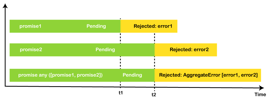 JavaScript Promise.any() Method