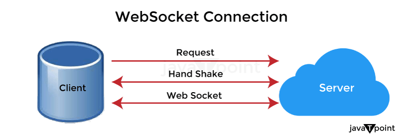 What is WebSocket