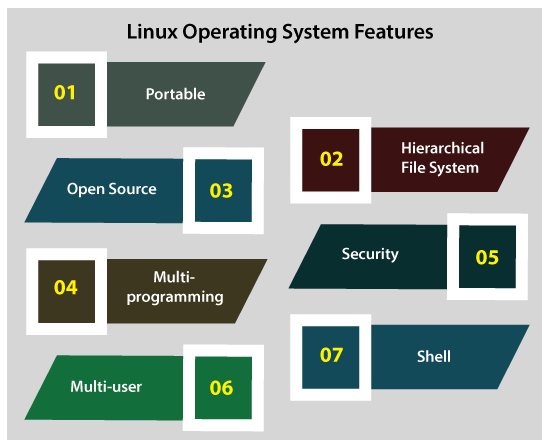 Architecture of Linux
