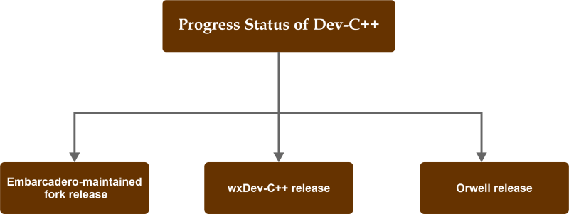 Dev-C++ for Ubuntu
