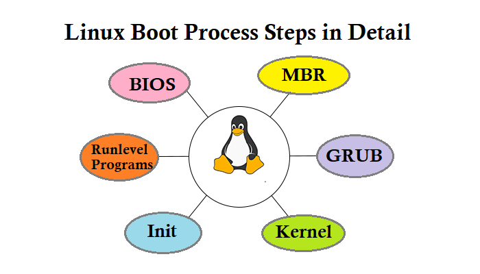 Linux Boot Process Step-by-Step Explained