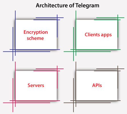 Telegram for Ubuntu