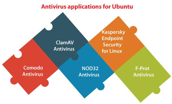 Ubuntu Antivirus