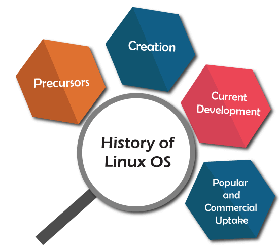 What is Linux Operating System?
