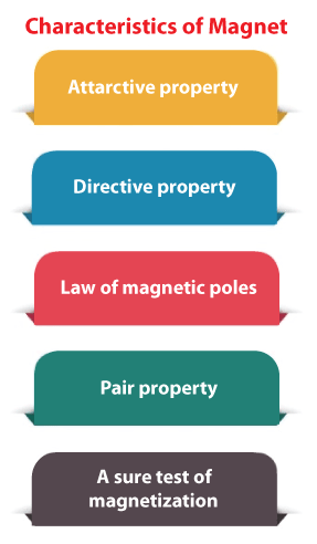 List Of Properties Of Magnetic Lines Of Forces