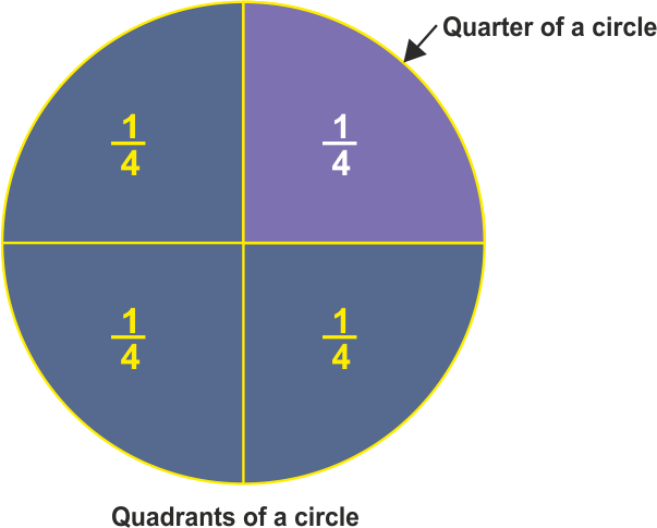 Area of Quarter Circle