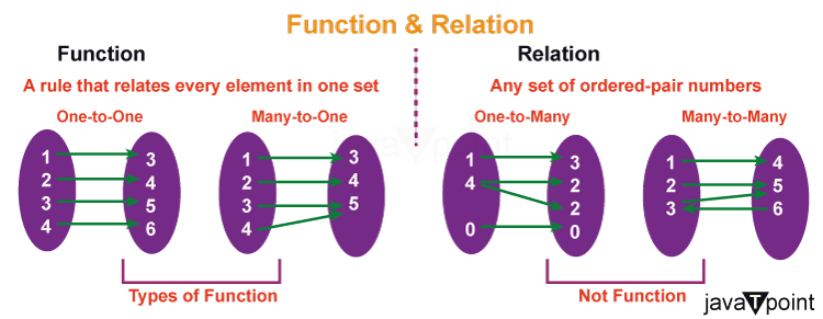 Difference Between Relation and Function