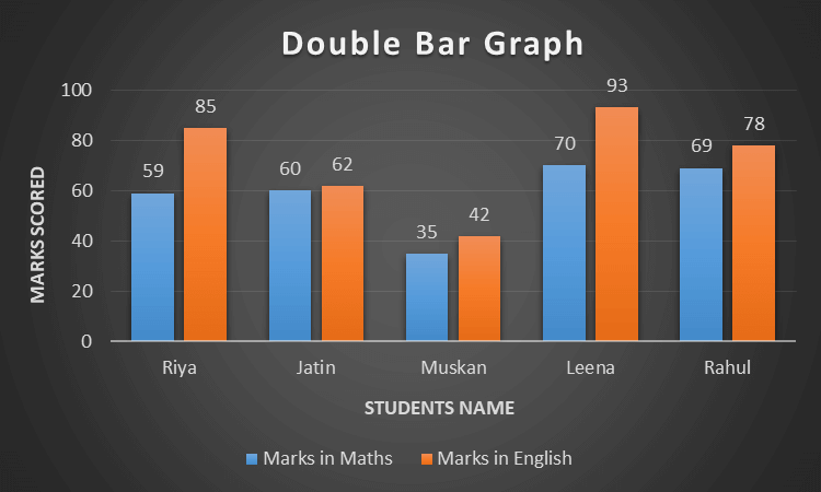Double Bar Graph