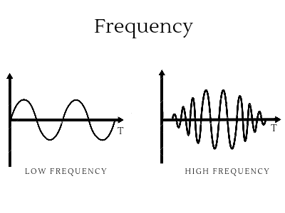 Frequency Formula