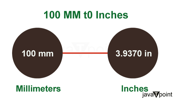 How Many Inches is 100 mm?
