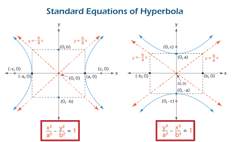 Hyperbola Graph