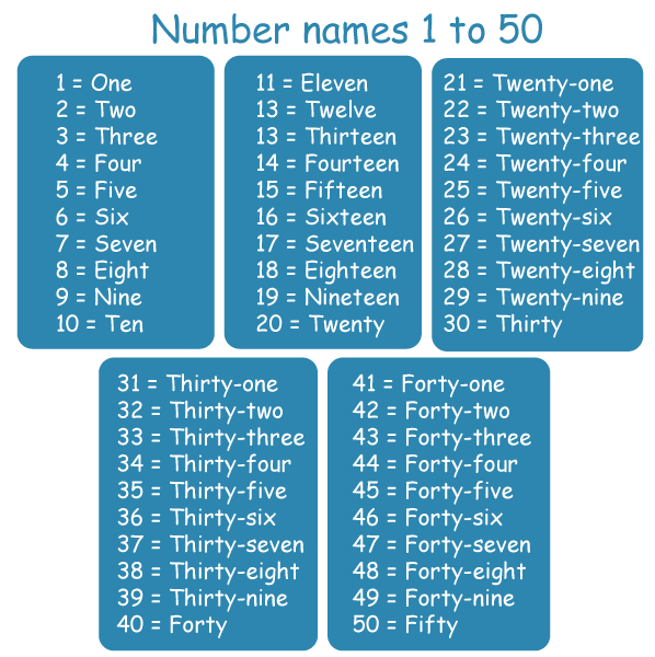 Number Name- 1 to 50 in English