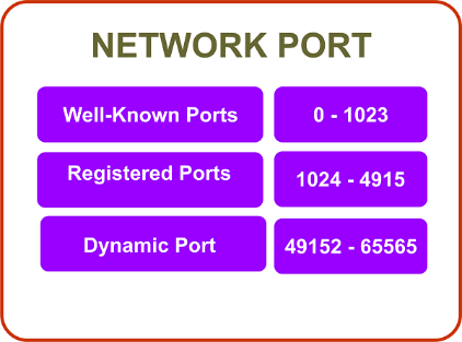Port Number