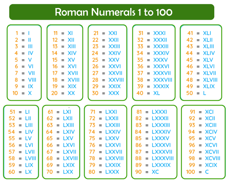 Roman Numerals 1 to 50 - Chart, List of Roman Numerals from 1 to 50