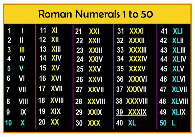 Roman Numbers 1 to 50