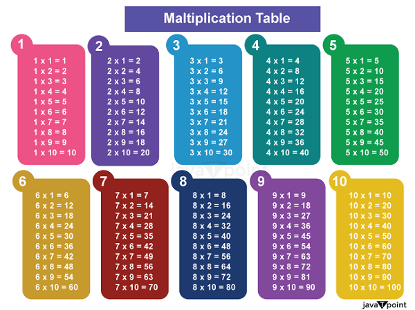 Tables from 1 to 10 - JavaTpoint