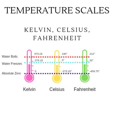 Zero Degree Celsius is the Same Temperature As?