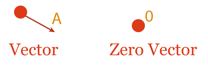 Zero Vector (Null Vector)