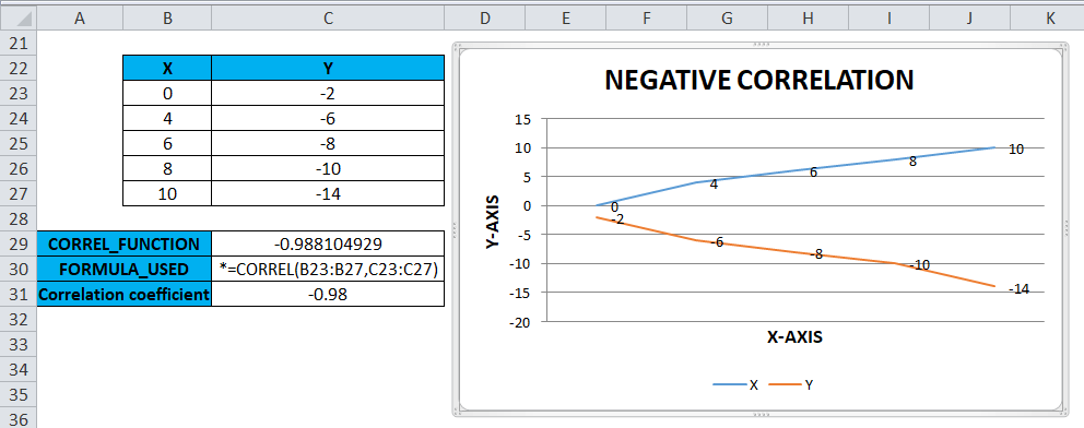 Correlation in Microsoft Excel: coefficient, matrix, and graph