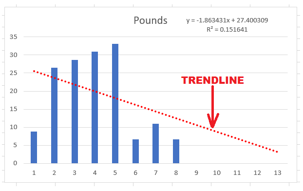 data analysis different from trendline excel regression