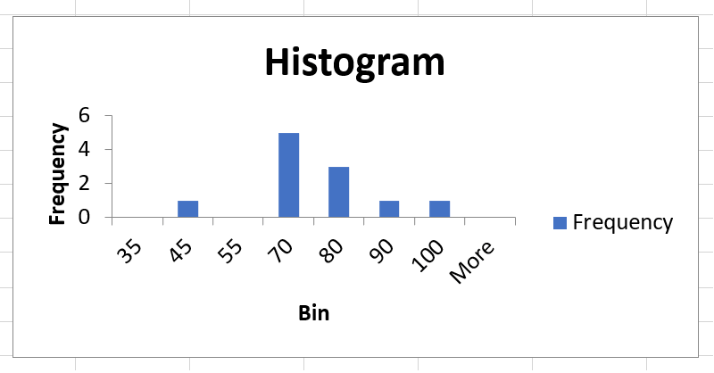 Histogram chart in Excel